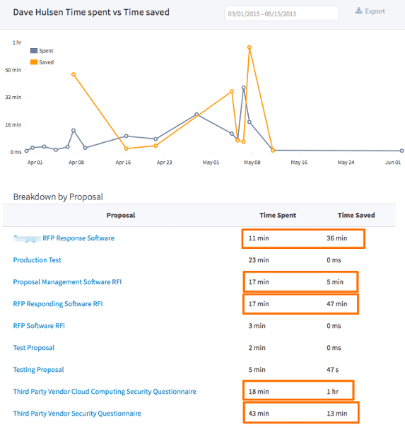 Proposal Analytics_time_spent RFP360 Proposal Analytics