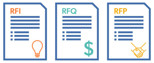 What is an RFI, RFQ, RFP?