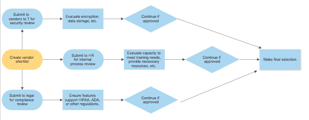 Vendor due diligence flowchart