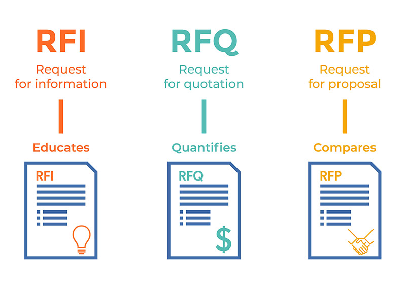 RFI RFQ RFP infographic