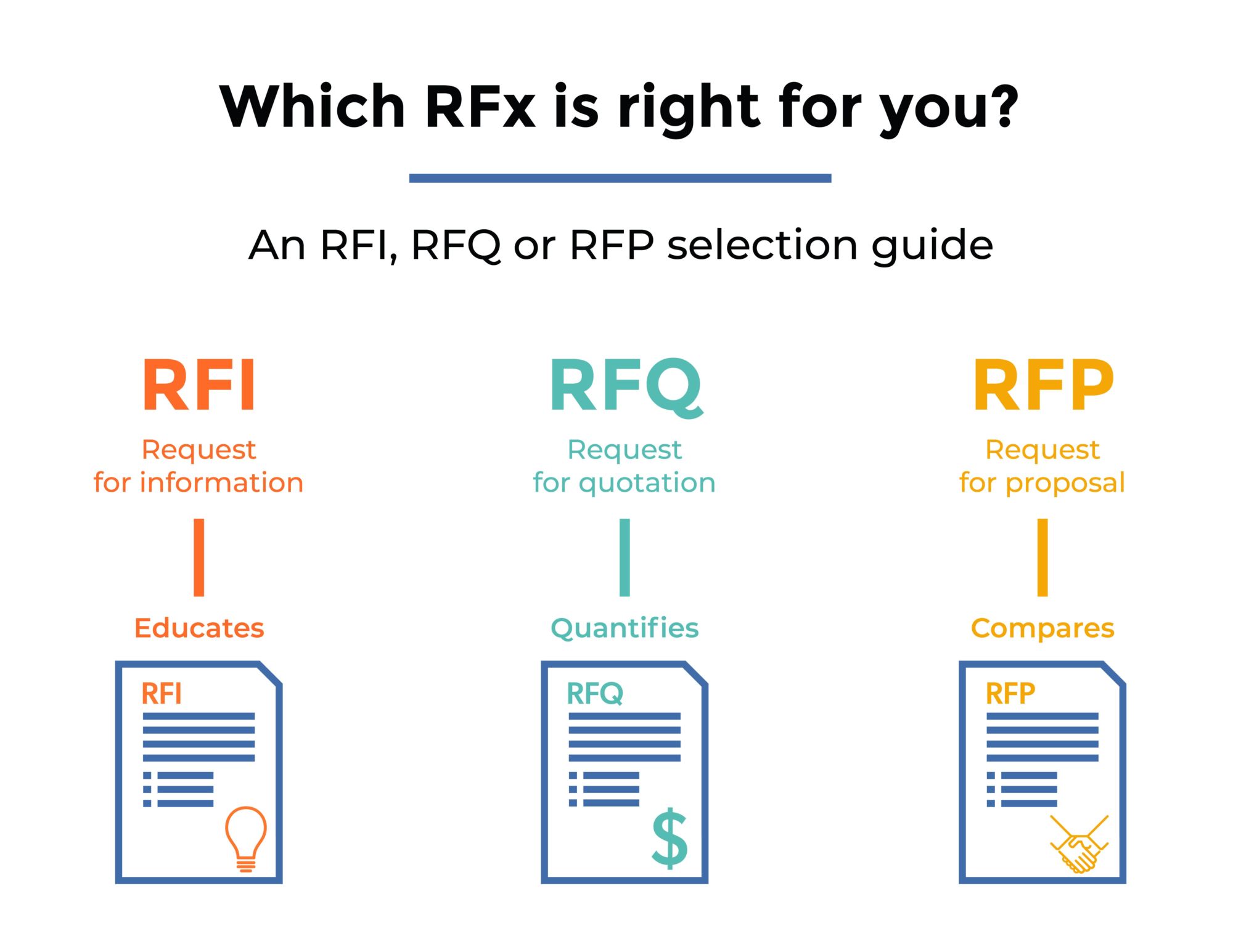 RFx Guide | RFI, RFQ, RFP process for selection icon | Infographic preview image