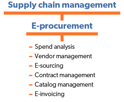 supply chain management and e-procurement