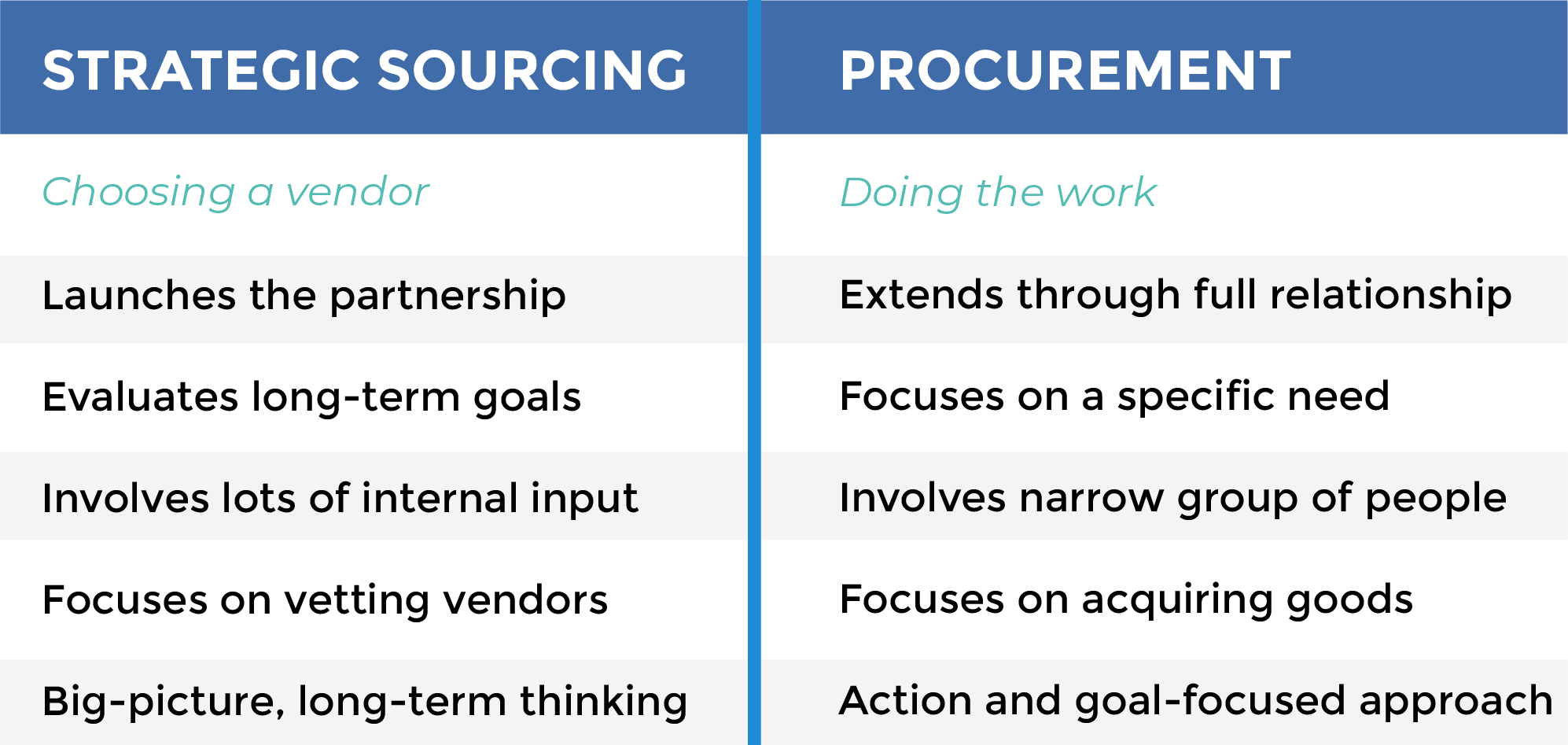 strategic sourcing vs procurement