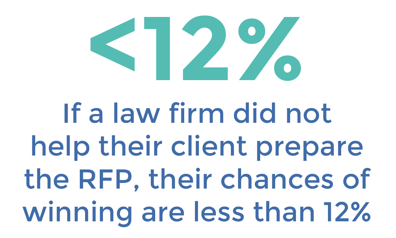 What's the Average RFP Win Rate for Law Firms? (Data You Can Share