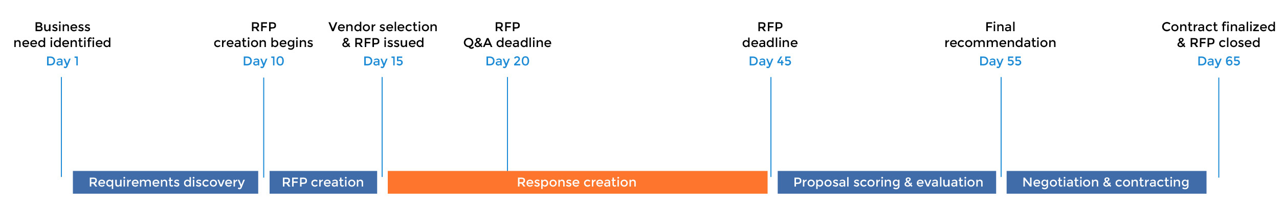 RFP timeline