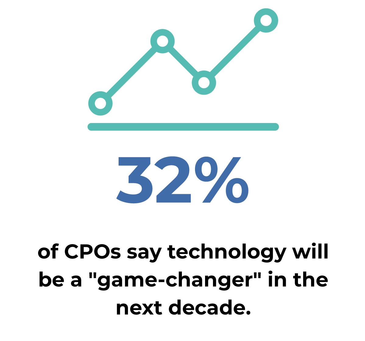 CPO Survey Future of RFPs