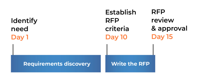Creation | RFP process step 1 | RFP360