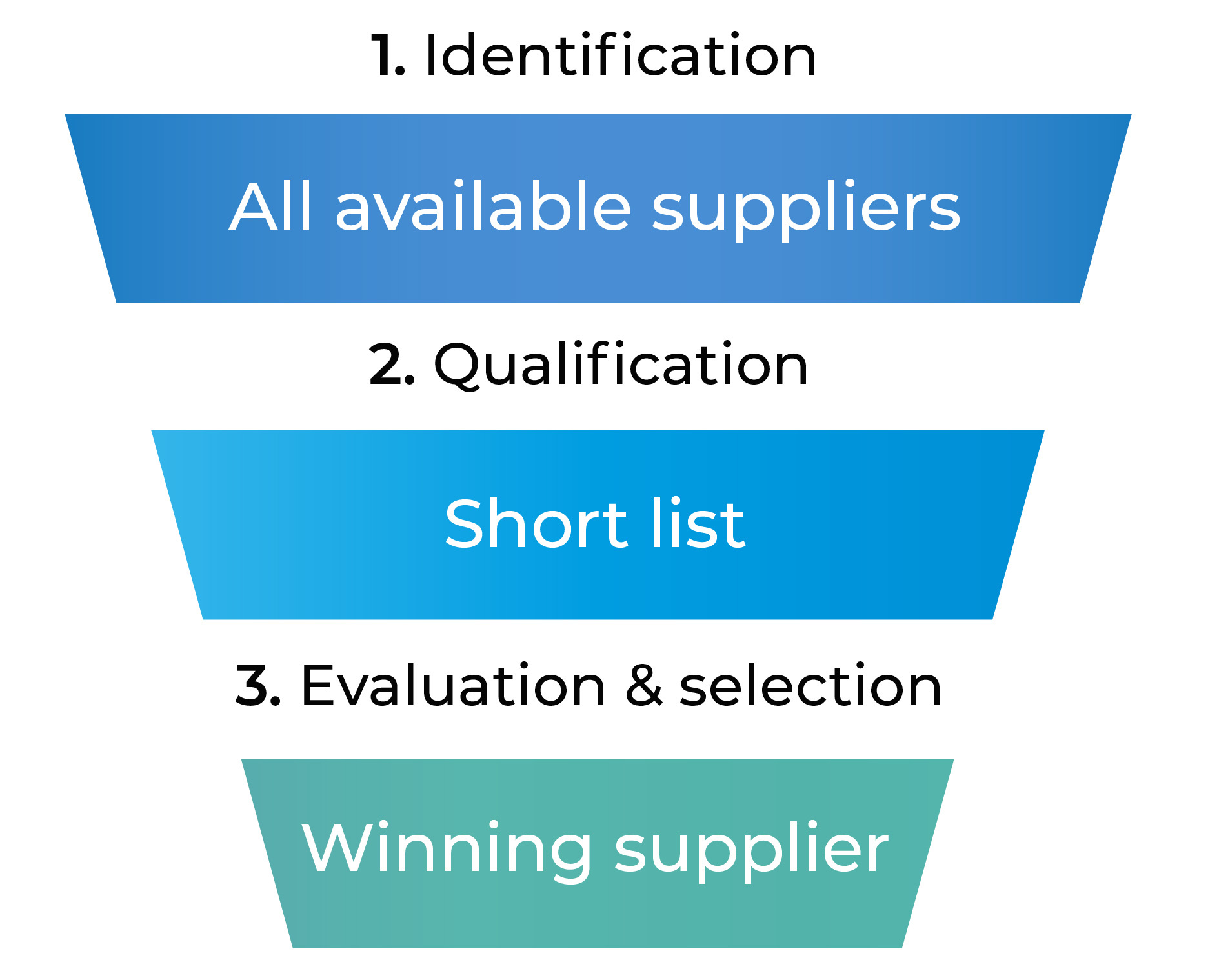 Supplier selection