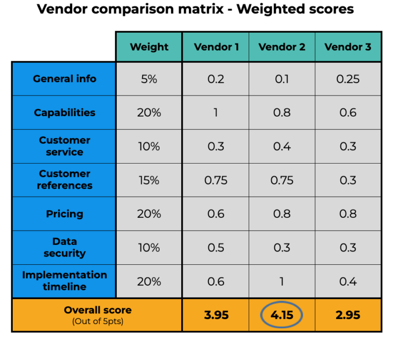 How to Use a Vendor Comparison Matrix - RFP360