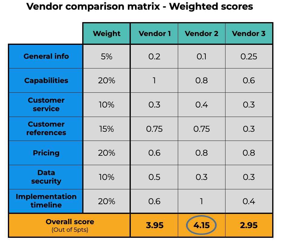 Vendor comparison matrix example | RFP weighted scores