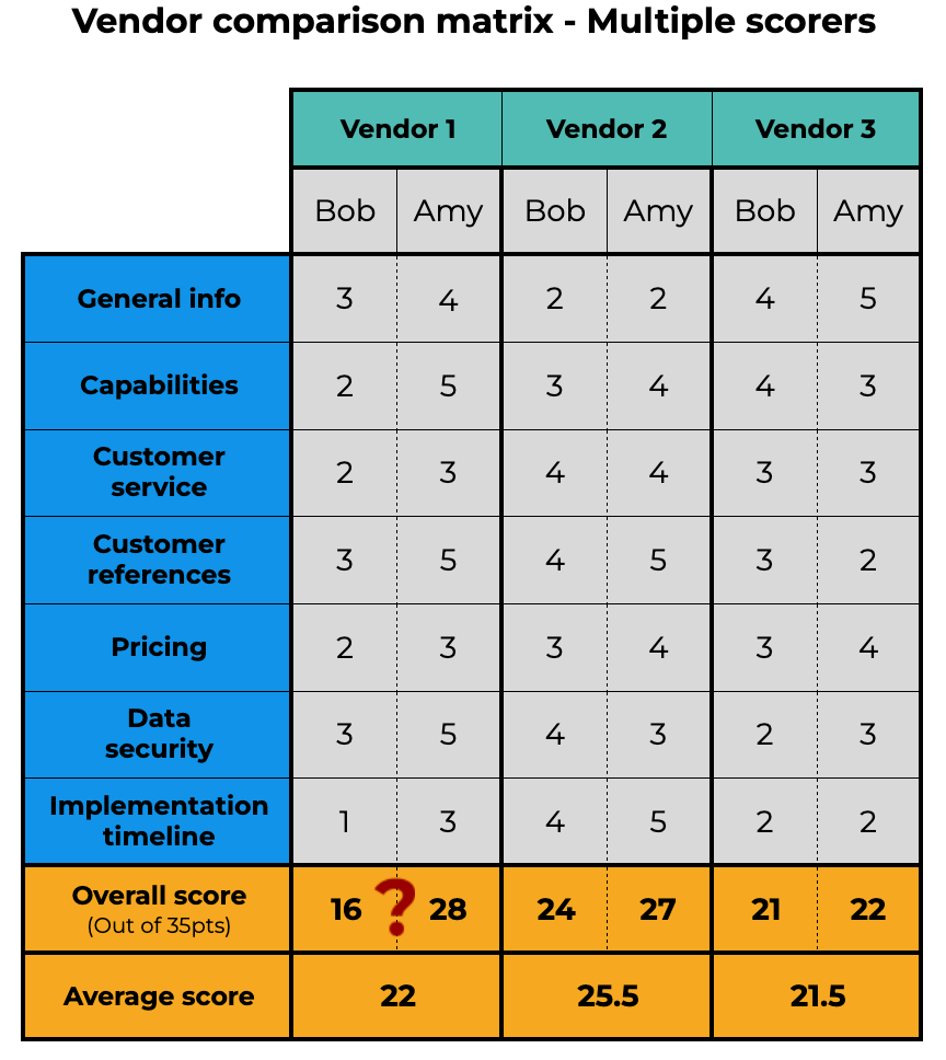 Vendor selection matrix | Multiple scorers
