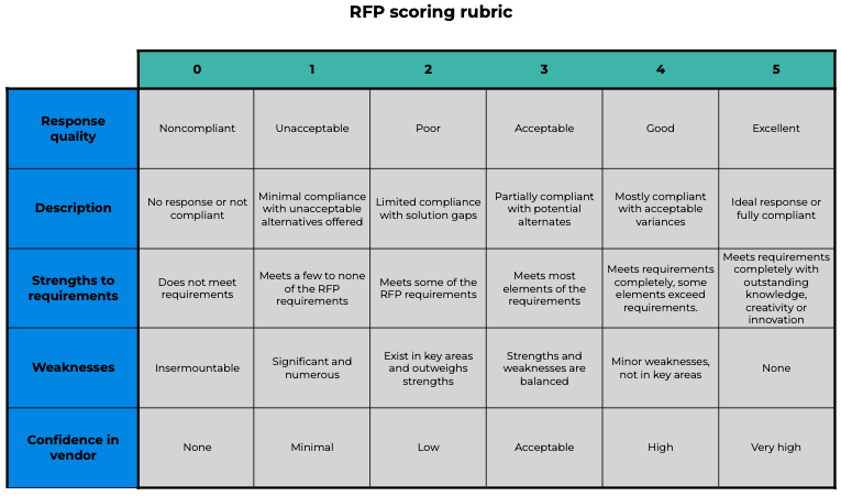 RFP scoring rubric | RFP software management