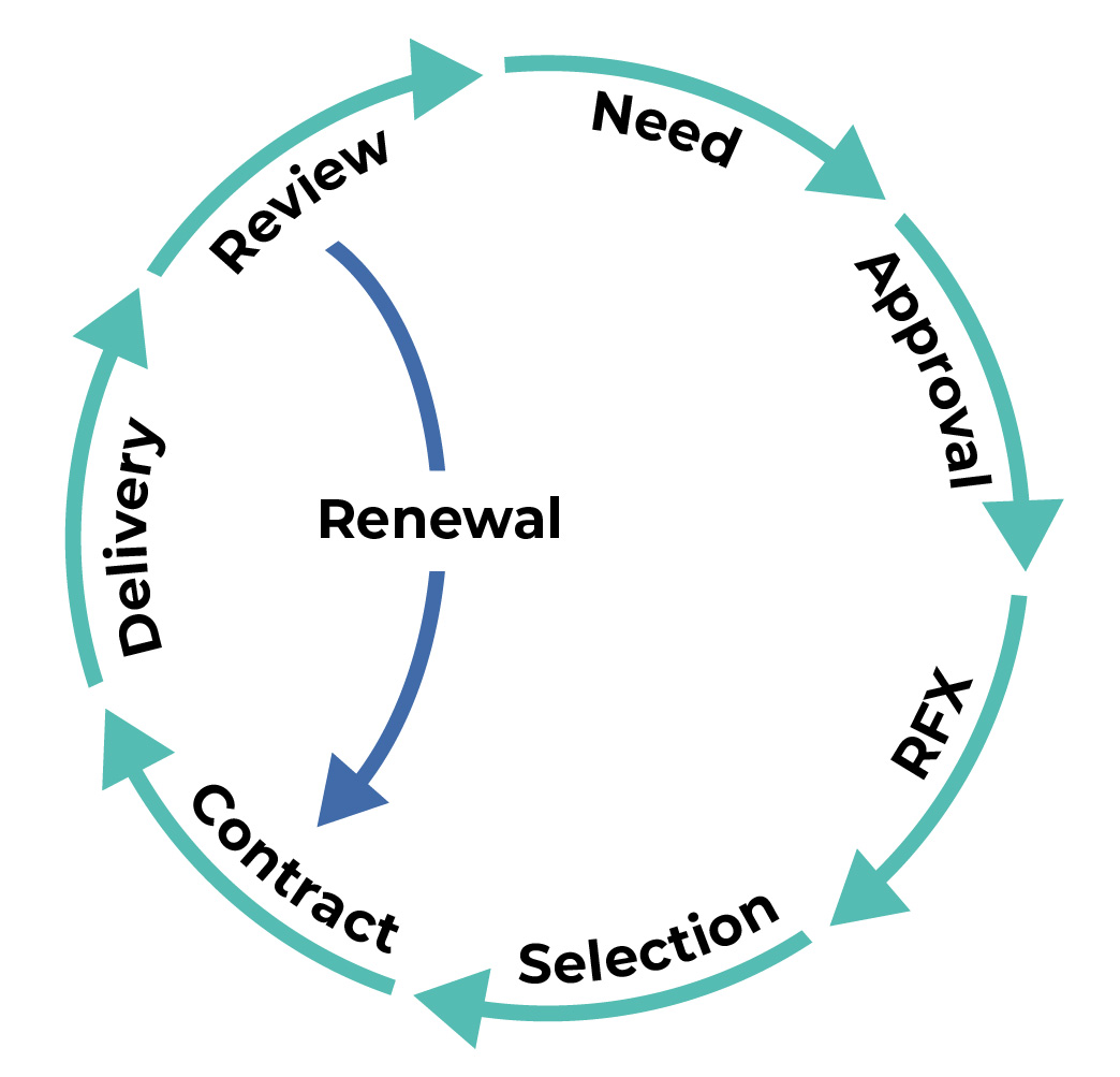 The procurement cycle- Sourcing from beginning to end-RFP360