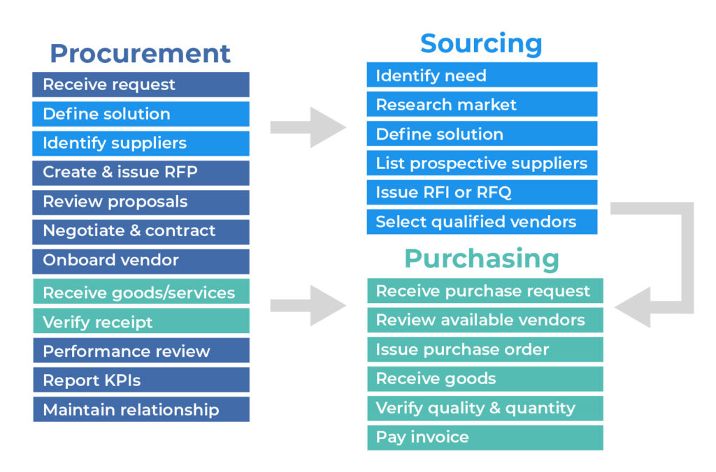 Procurement vs. purchasing vs. sourcing differences - RFP360